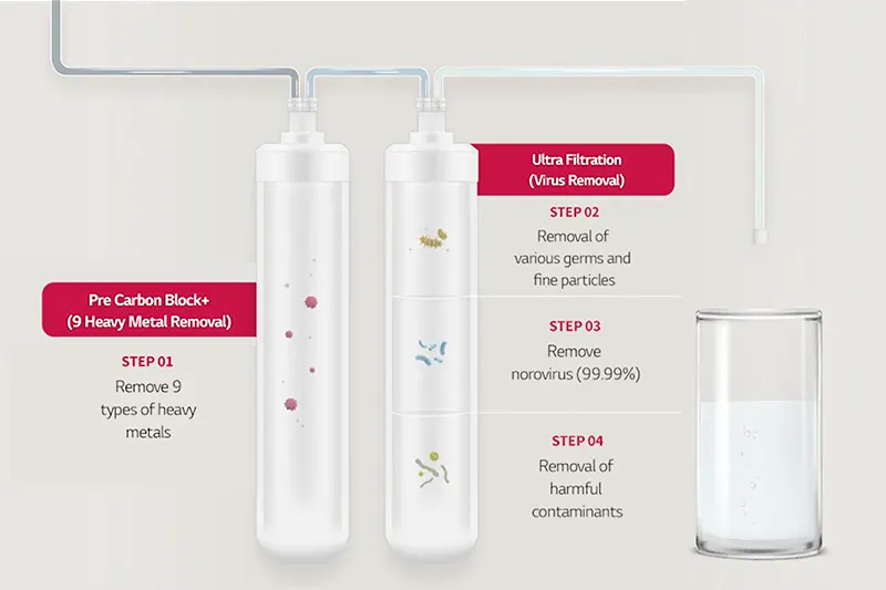 Removes 9 heavy metals, 99.99% of germs, bacteria & norovirus